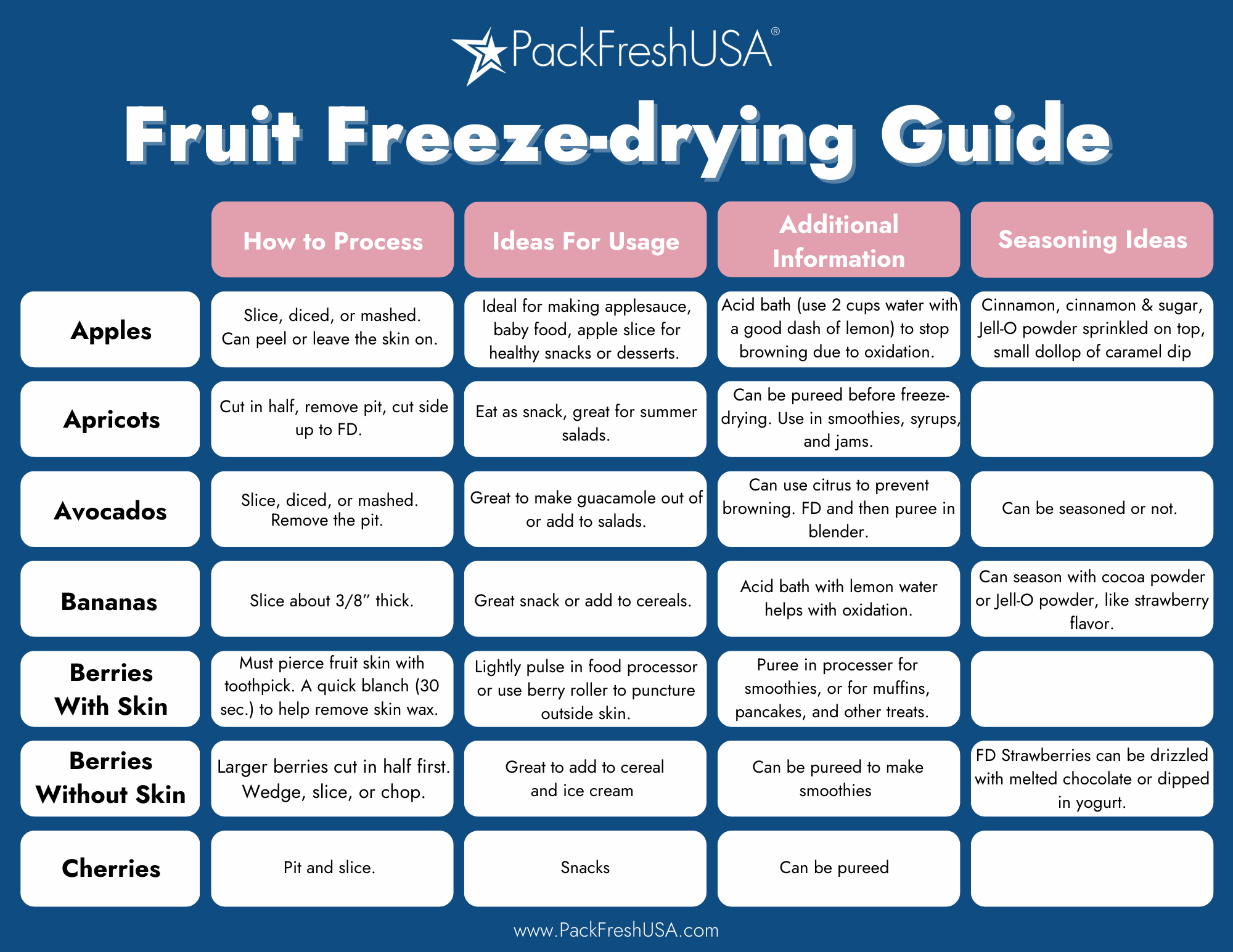 Freezing Food – FAQs