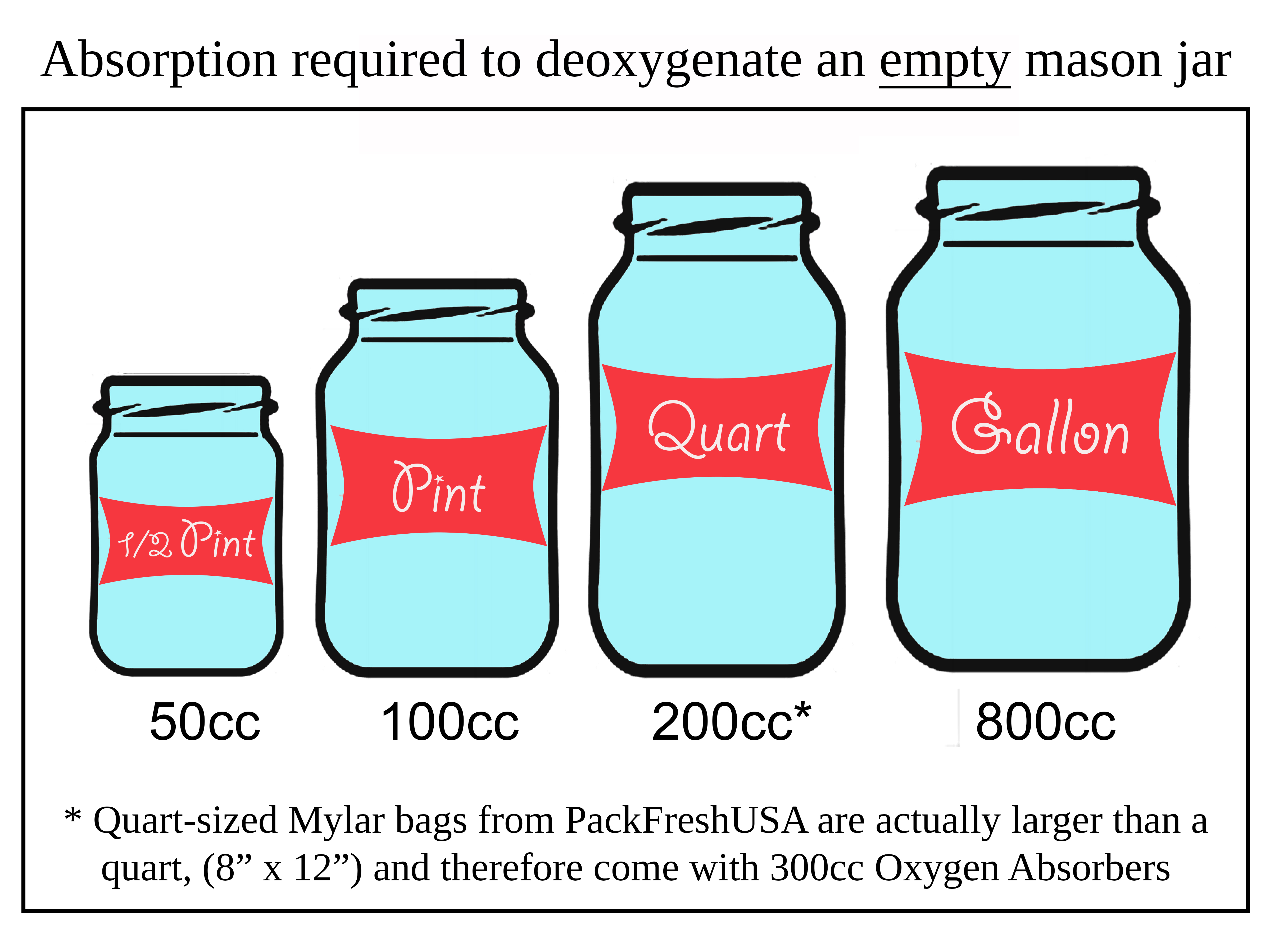 How to Package Dry Goods in Glass Jars for Long Term Storage 